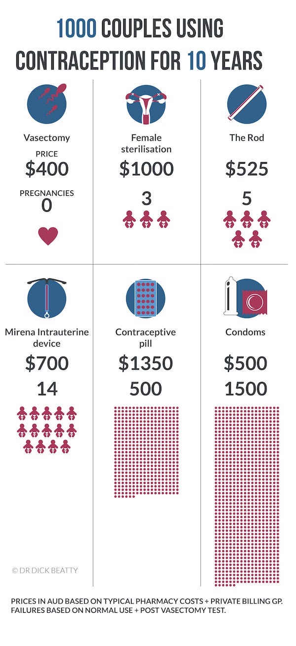 infographic - contraception comparison - vasectomy, sterilisation,rod,IUD,pill,condom - portrait