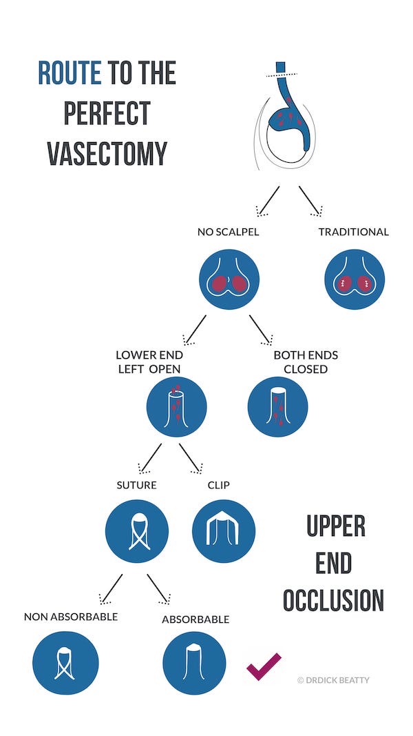 infographic of all the different vasectomy techniques from traditional through to no-scalpel with fascial interposition using a suture - mobile
