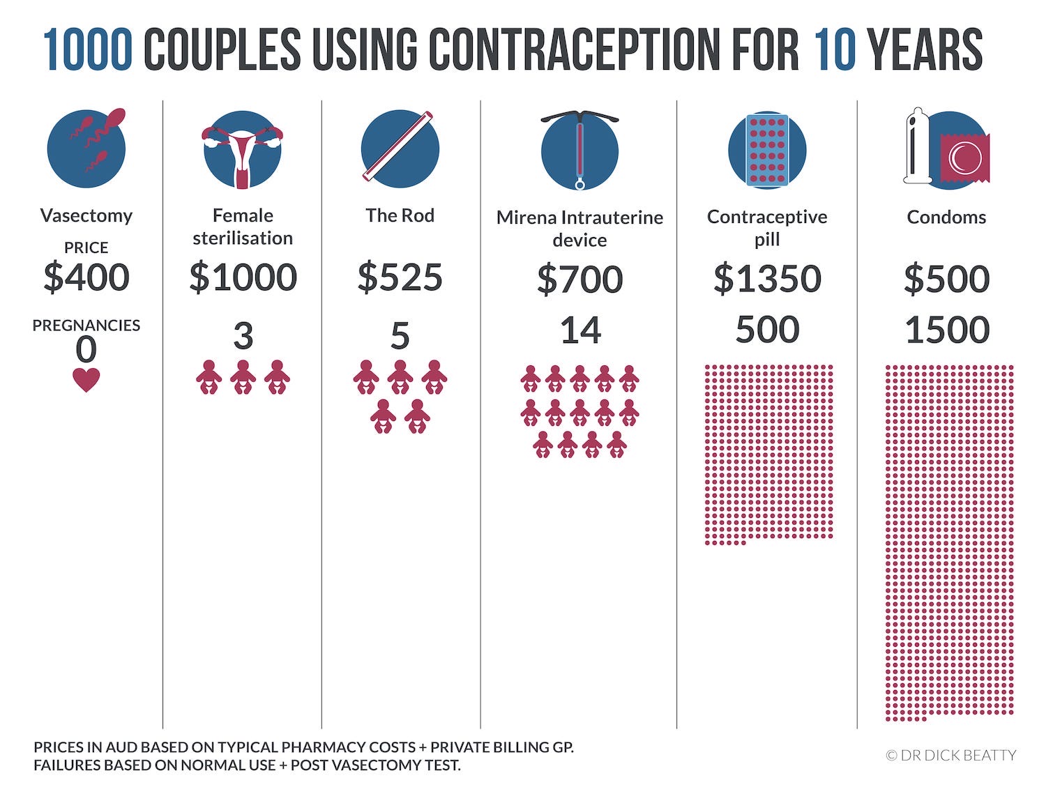 Contraception Infographic: comparing price and no. of pregnancies over 10 years (vasectomy, female sterilisation, the combined pill, IUD, female contraceptive implant)